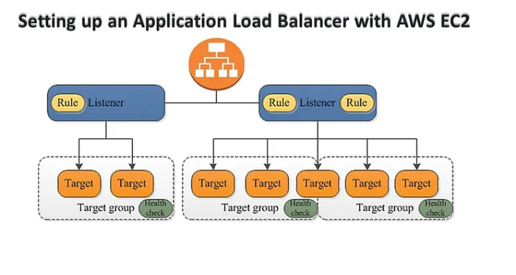 Setting up an Application Load Balancer with AWS EC2