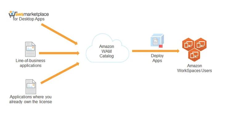 AWS Marketplace for Desktop Apps - Amazon WAM Catalog deployment