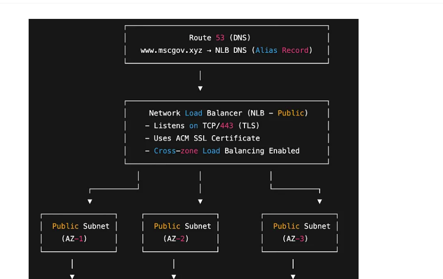 Network Load Balancer: DNS routing with cross-zone load balancing